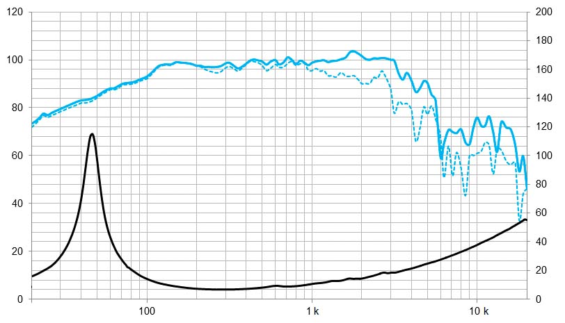 12P80NdV2, 12″ Pro Neodym Tief-Mitteltöner mit 1400 W, 8 Ohm